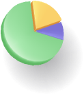Three-dimensional pie chart graphic
